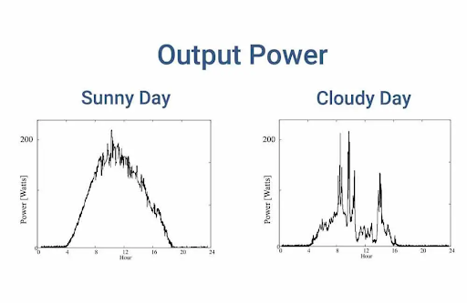 Solar power generation during cloudy weather depends on the availability of sunlight, which is diffused and scattered by clouds, resulting in reduced intensity and subsequently lower energy output from solar panels.