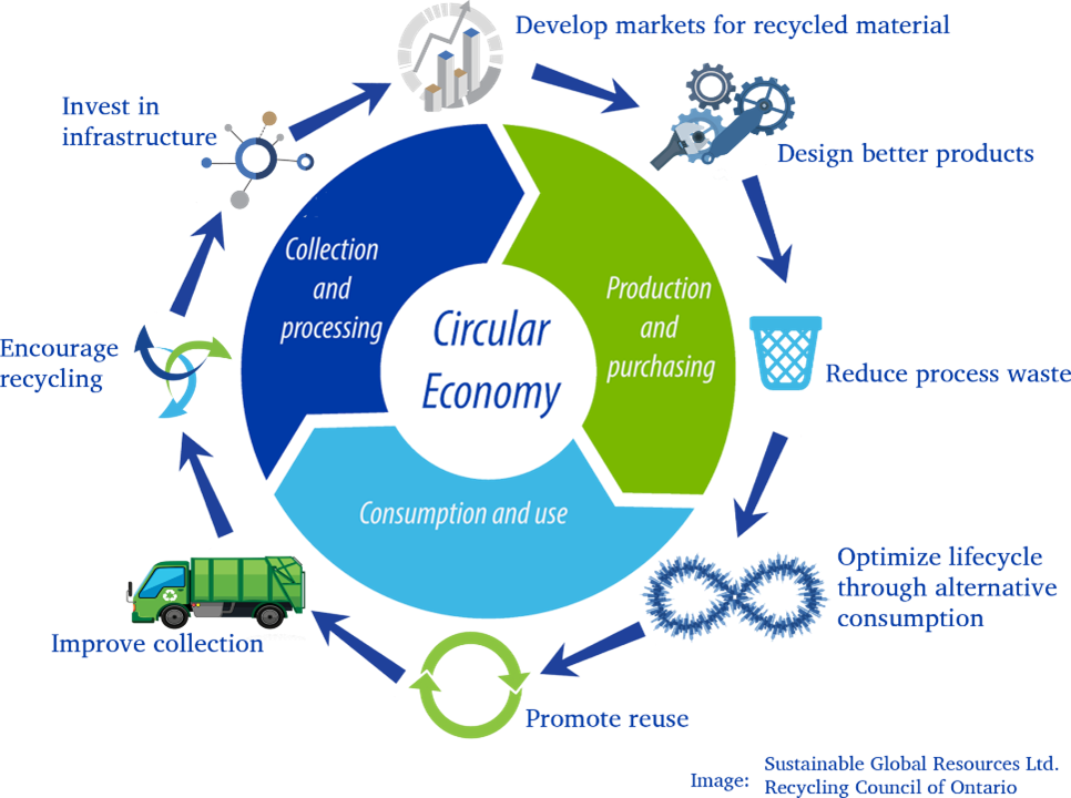 Circular Economy