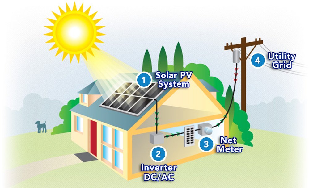 Solar Home Net Metering